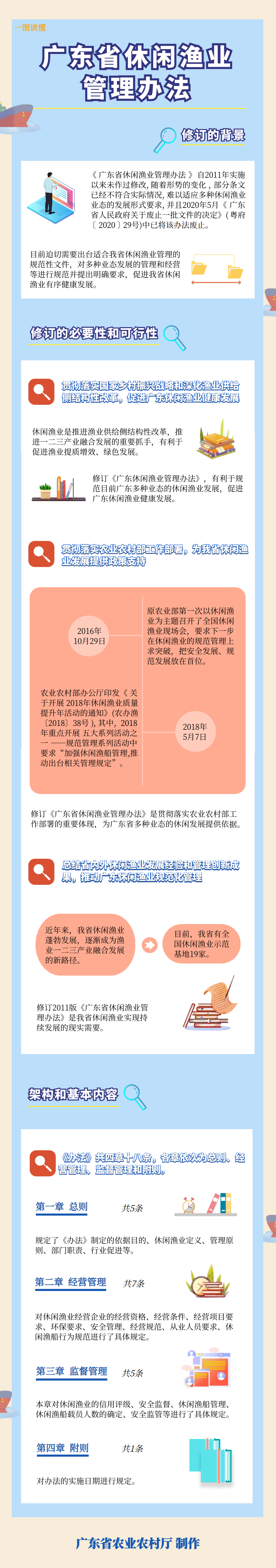 2.3图解：一图读懂《广东省休闲渔业管理办法》.png